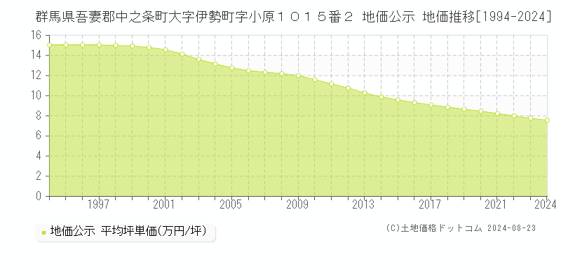 群馬県吾妻郡中之条町大字伊勢町字小原１０１５番２ 公示地価 地価推移[1994-2024]