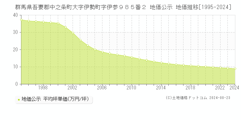 群馬県吾妻郡中之条町大字伊勢町字伊参９８５番２ 公示地価 地価推移[1995-2024]