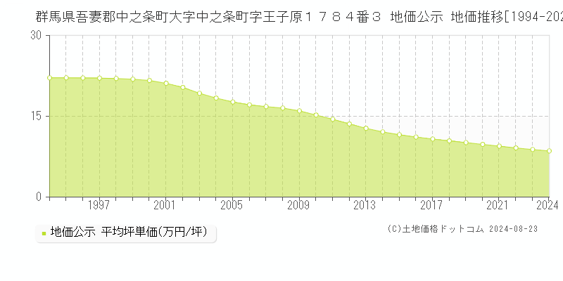 群馬県吾妻郡中之条町大字中之条町字王子原１７８４番３ 公示地価 地価推移[1994-2024]