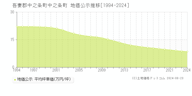 中之条町(吾妻郡中之条町)の公示地価推移グラフ(坪単価)[1994-2024年]