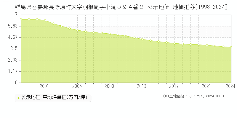 群馬県吾妻郡長野原町大字羽根尾字小滝３９４番２ 公示地価 地価推移[1998-2024]