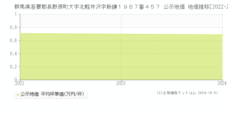 群馬県吾妻郡長野原町大字北軽井沢字新鎌１９８７番４５７ 公示地価 地価推移[2022-2024]