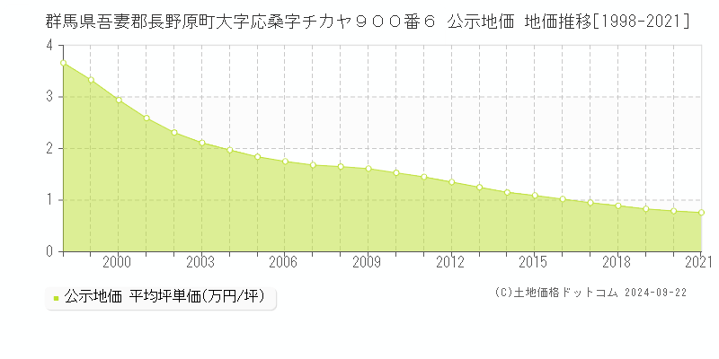 群馬県吾妻郡長野原町大字応桑字チカヤ９００番６ 公示地価 地価推移[1998-2021]