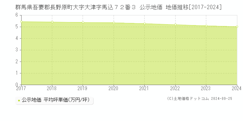 群馬県吾妻郡長野原町大字大津字馬込７２番３ 公示地価 地価推移[2017-2024]