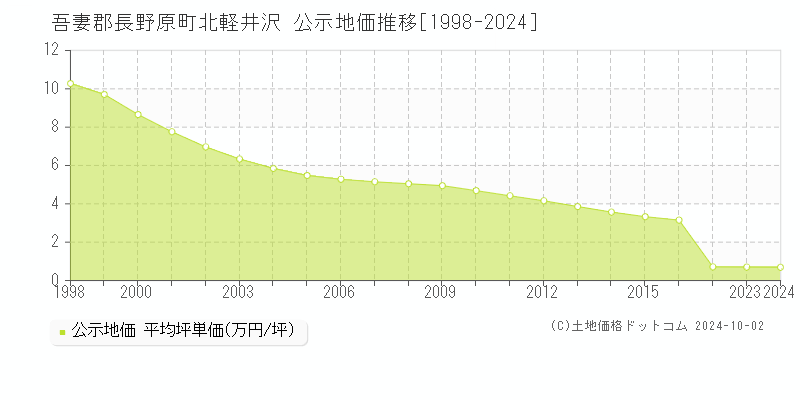 北軽井沢(吾妻郡長野原町)の公示地価推移グラフ(坪単価)[1998-2024年]