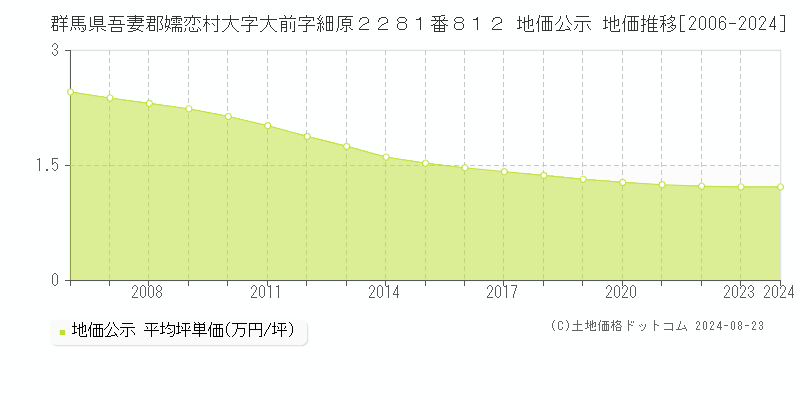 群馬県吾妻郡嬬恋村大字大前字細原２２８１番８１２ 公示地価 地価推移[2006-2024]