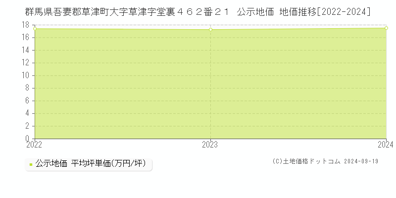 群馬県吾妻郡草津町大字草津字堂裏４６２番２１ 公示地価 地価推移[2022-2024]