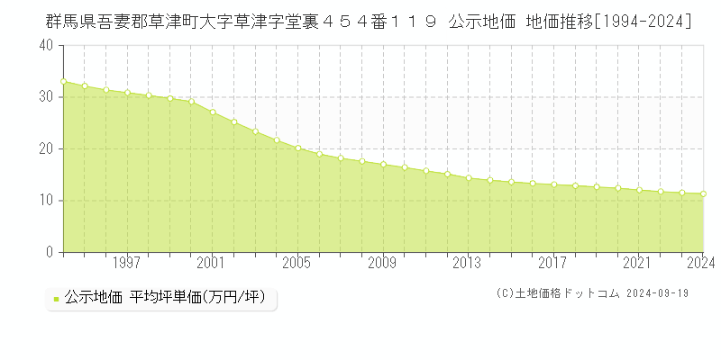 群馬県吾妻郡草津町大字草津字堂裏４５４番１１９ 公示地価 地価推移[1994-2024]