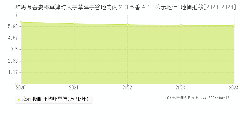 群馬県吾妻郡草津町大字草津字谷地向丙２３５番４１ 公示地価 地価推移[2020-2024]