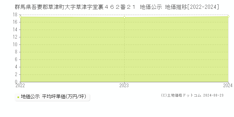 群馬県吾妻郡草津町大字草津字堂裏４６２番２１ 公示地価 地価推移[2022-2024]