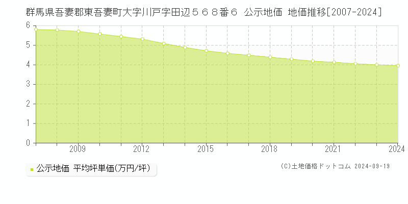 群馬県吾妻郡東吾妻町大字川戸字田辺５６８番６ 公示地価 地価推移[2007-2024]