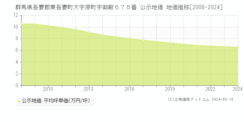 群馬県吾妻郡東吾妻町大字原町字御殿６７５番 公示地価 地価推移[2008-2024]