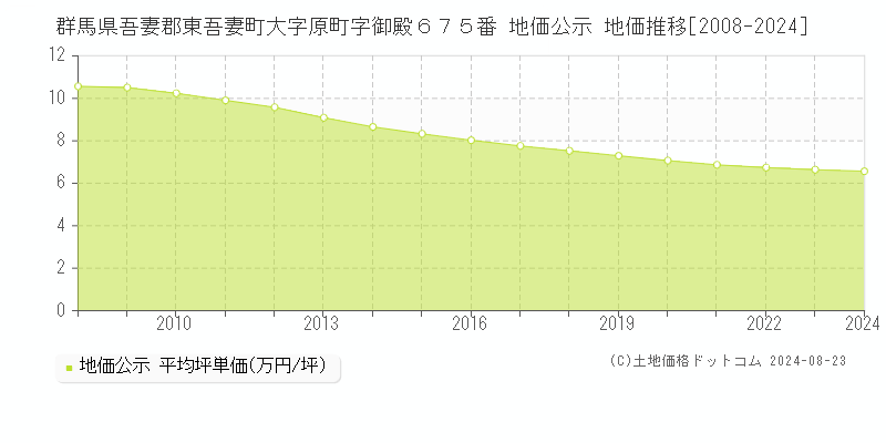 群馬県吾妻郡東吾妻町大字原町字御殿６７５番 公示地価 地価推移[2008-2024]