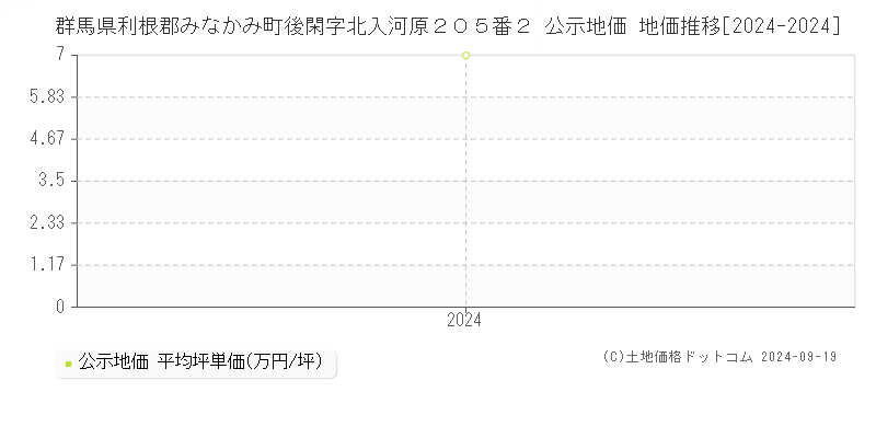 群馬県利根郡みなかみ町後閑字北入河原２０５番２ 公示地価 地価推移[2024-2024]