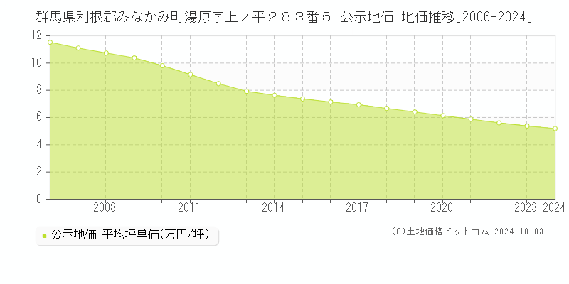 群馬県利根郡みなかみ町湯原字上ノ平２８３番５ 公示地価 地価推移[2006-2024]