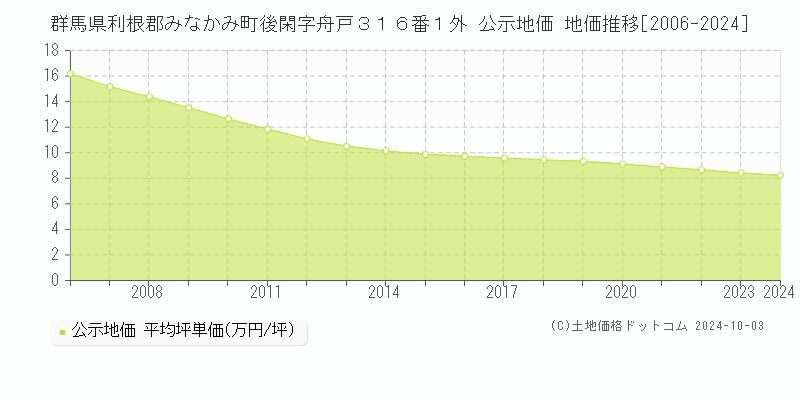 群馬県利根郡みなかみ町後閑字舟戸３１６番１外 公示地価 地価推移[2006-2024]