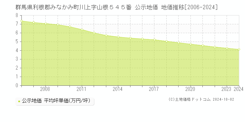 群馬県利根郡みなかみ町川上字山根５４５番 公示地価 地価推移[2006-2024]