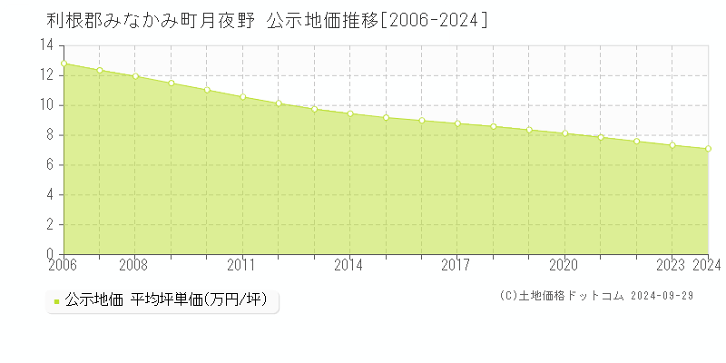 月夜野(利根郡みなかみ町)の公示地価推移グラフ(坪単価)[2006-2024年]