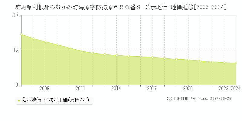 群馬県利根郡みなかみ町湯原字諏訪原６８０番９ 公示地価 地価推移[2006-2024]