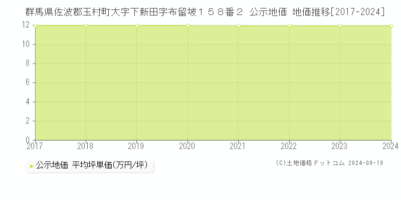 群馬県佐波郡玉村町大字下新田字布留坡１５８番２ 公示地価 地価推移[2017-2024]