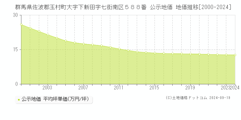 群馬県佐波郡玉村町大字下新田字七街南区５８８番 公示地価 地価推移[2000-2024]