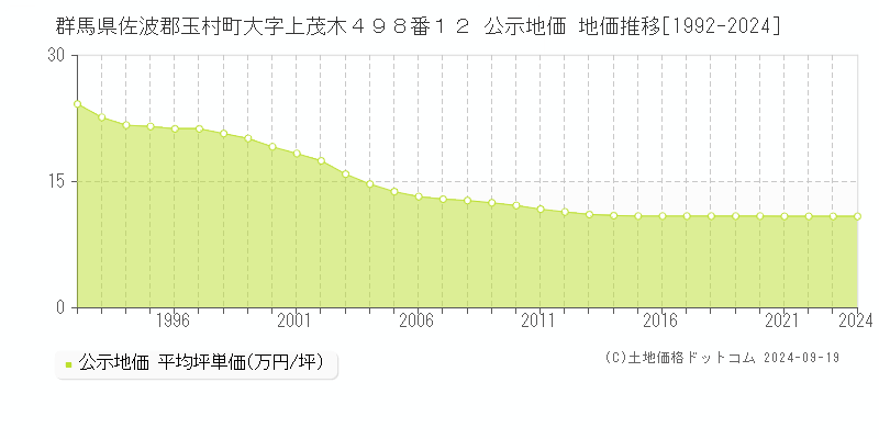 群馬県佐波郡玉村町大字上茂木４９８番１２ 公示地価 地価推移[1992-2024]