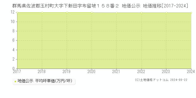 群馬県佐波郡玉村町大字下新田字布留坡１５８番２ 公示地価 地価推移[2017-2024]