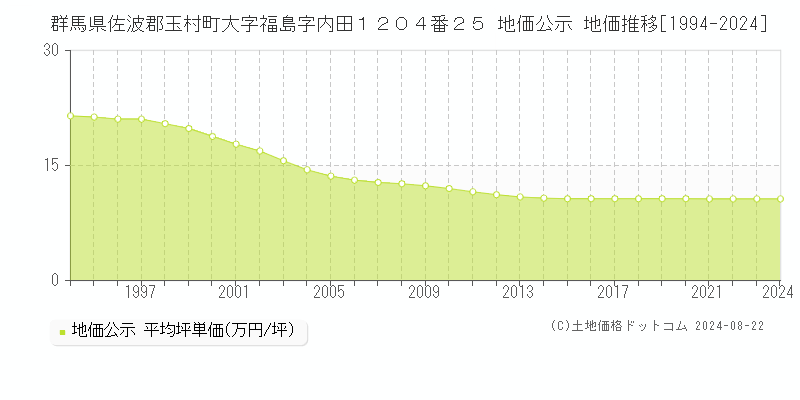 群馬県佐波郡玉村町大字福島字内田１２０４番２５ 公示地価 地価推移[1994-2024]