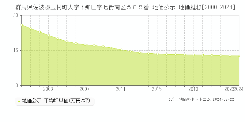 群馬県佐波郡玉村町大字下新田字七街南区５８８番 公示地価 地価推移[2000-2024]