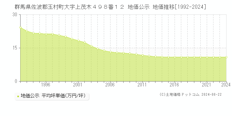 群馬県佐波郡玉村町大字上茂木４９８番１２ 公示地価 地価推移[1992-2024]