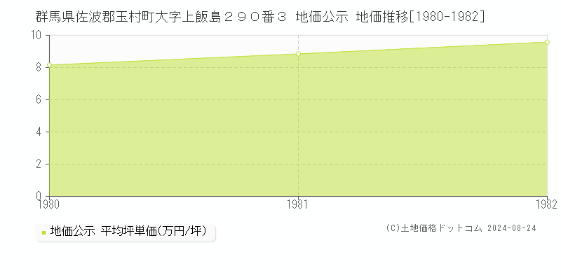 群馬県佐波郡玉村町大字上飯島２９０番３ 公示地価 地価推移[1980-1982]