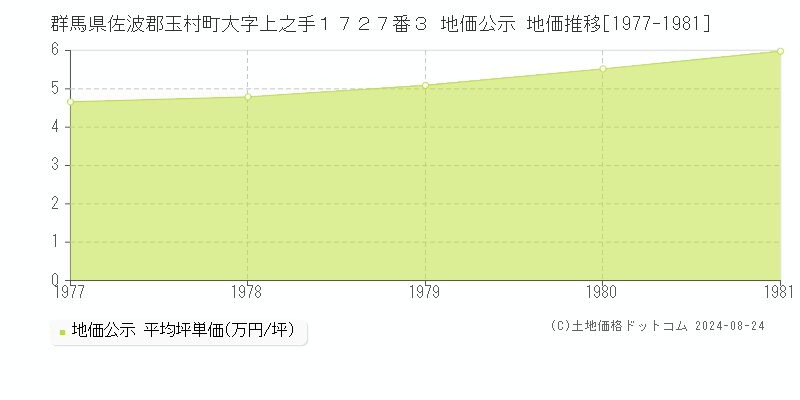 群馬県佐波郡玉村町大字上之手１７２７番３ 公示地価 地価推移[1977-1981]