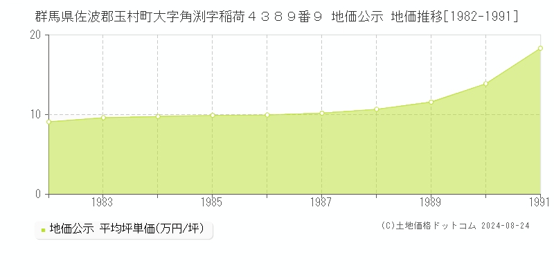 群馬県佐波郡玉村町大字角渕字稲荷４３８９番９ 公示地価 地価推移[1982-1991]