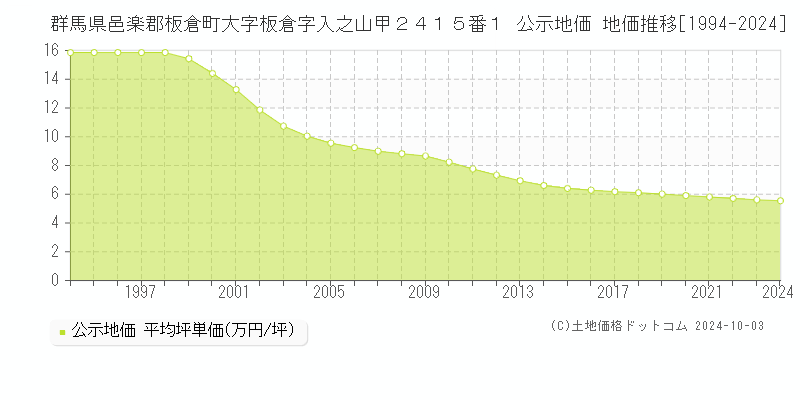 群馬県邑楽郡板倉町大字板倉字入之山甲２４１５番１ 公示地価 地価推移[1994-2024]