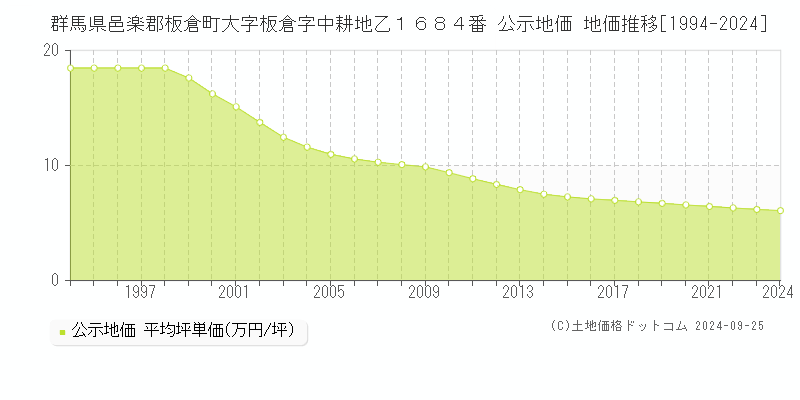 群馬県邑楽郡板倉町大字板倉字中耕地乙１６８４番 公示地価 地価推移[1994-2024]