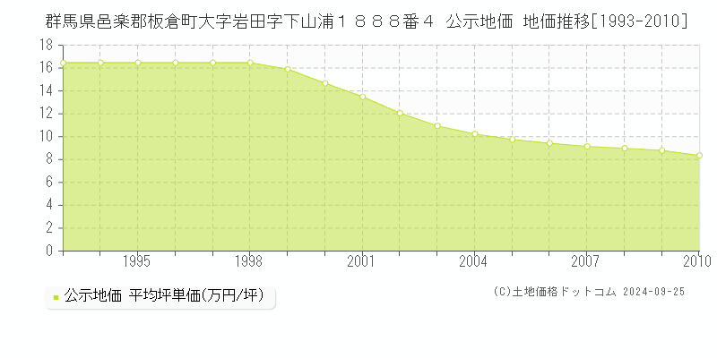 群馬県邑楽郡板倉町大字岩田字下山浦１８８８番４ 公示地価 地価推移[1993-2010]