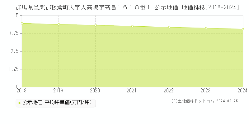 群馬県邑楽郡板倉町大字大高嶋字高鳥１６１８番１ 公示地価 地価推移[2018-2024]