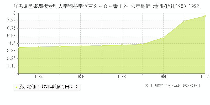 群馬県邑楽郡板倉町大字籾谷字浮戸２４８４番１外 公示地価 地価推移[1983-1992]