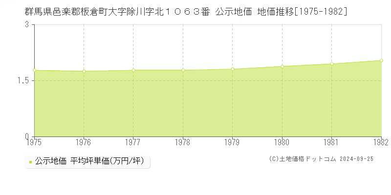 群馬県邑楽郡板倉町大字除川字北１０６３番 公示地価 地価推移[1975-1982]