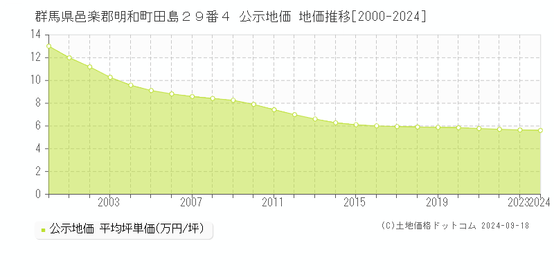 群馬県邑楽郡明和町田島２９番４ 公示地価 地価推移[2000-2024]