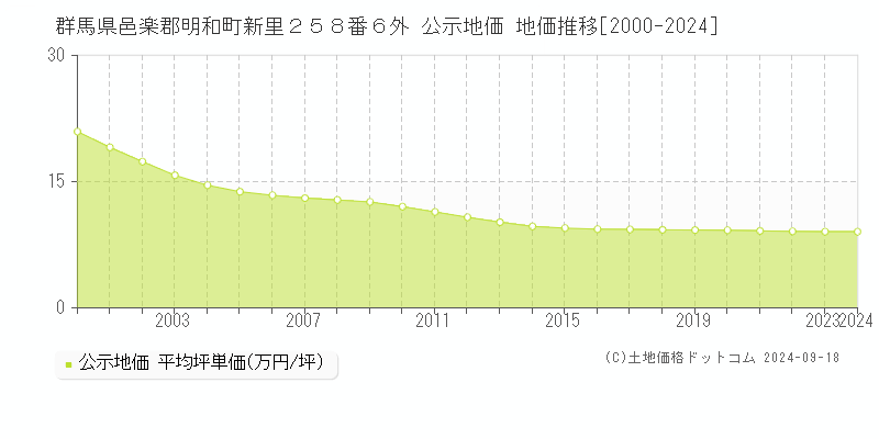 群馬県邑楽郡明和町新里２５８番６外 公示地価 地価推移[2000-2024]