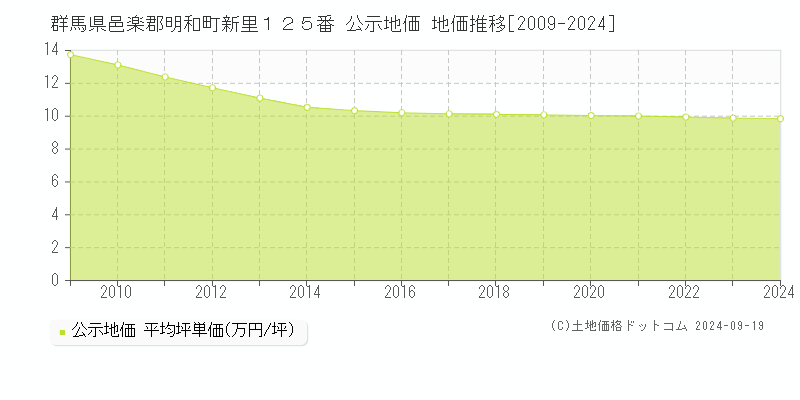 群馬県邑楽郡明和町新里１２５番 公示地価 地価推移[2009-2024]