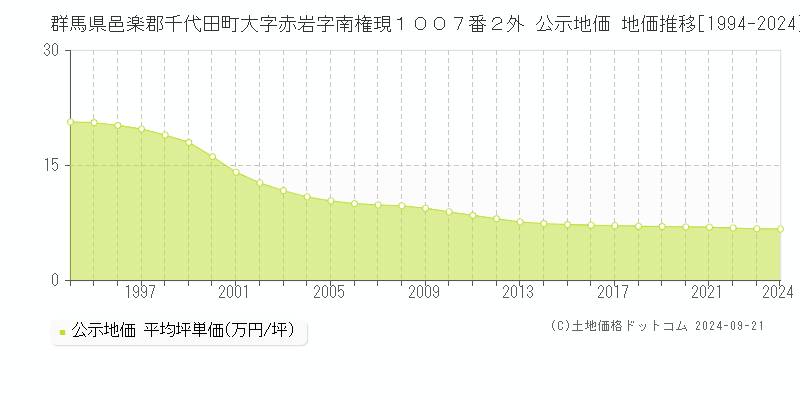 群馬県邑楽郡千代田町大字赤岩字南権現１００７番２外 公示地価 地価推移[1994-2024]