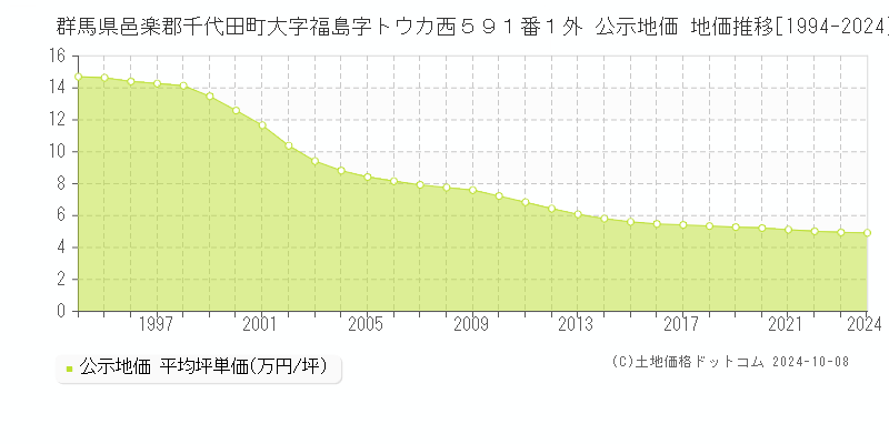 群馬県邑楽郡千代田町大字福島字トウカ西５９１番１外 公示地価 地価推移[1994-2024]