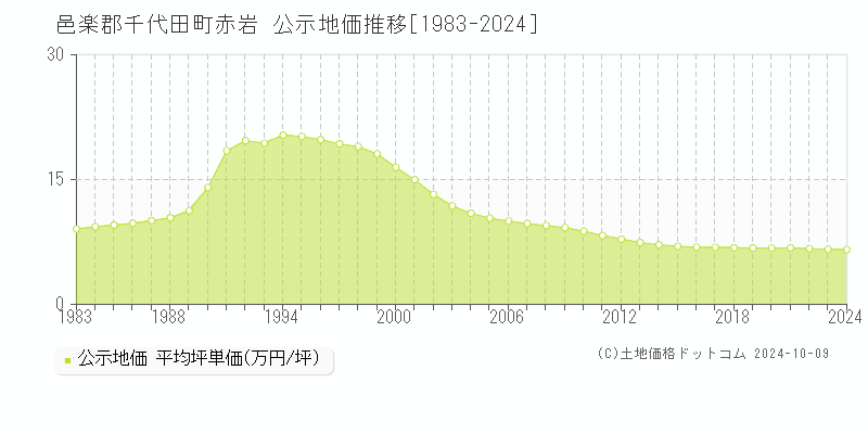 赤岩(邑楽郡千代田町)の公示地価推移グラフ(坪単価)[1983-2024年]