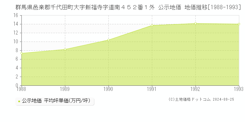 群馬県邑楽郡千代田町大字新福寺字道南４５２番１外 公示地価 地価推移[1988-1993]