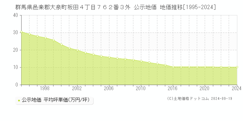 群馬県邑楽郡大泉町坂田４丁目７６２番３外 公示地価 地価推移[1995-2024]