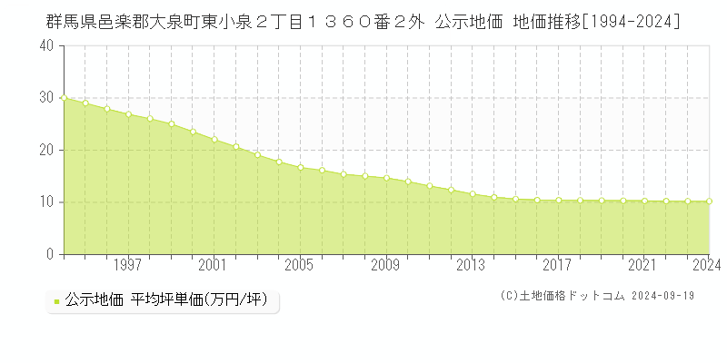 群馬県邑楽郡大泉町東小泉２丁目１３６０番２外 公示地価 地価推移[1994-2024]