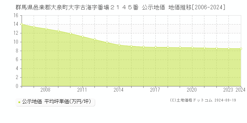 群馬県邑楽郡大泉町大字古海字番場２１４５番 公示地価 地価推移[2006-2024]