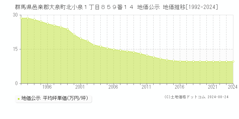 群馬県邑楽郡大泉町北小泉１丁目８５９番１４ 公示地価 地価推移[1992-2019]